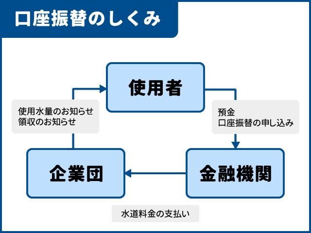 口座振替のしくみ