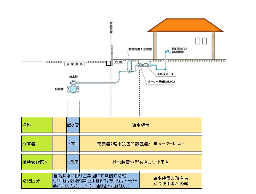 給水装置の説明