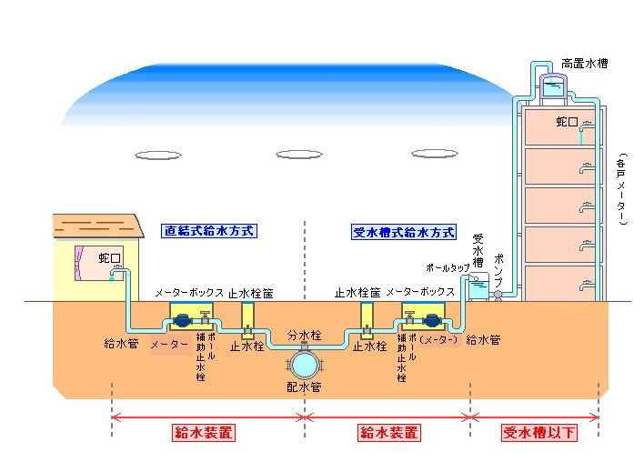 給水装置のイメージ