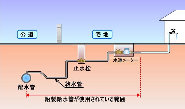 鉛製給水管が使用されている範囲