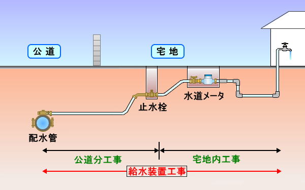 給水装置工事のイメージ