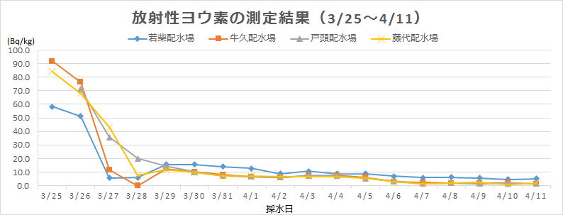 放射性ヨウ素の測定結果（平成23年3月～4月）