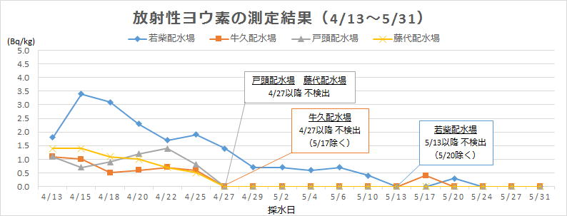 放射性ヨウ素の測定結果（平成23年4月～5月）