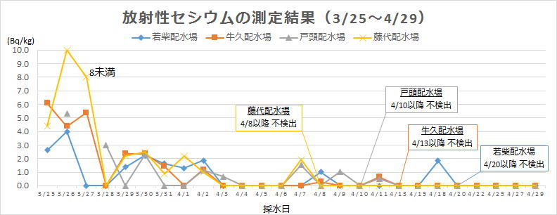 放射性セシウムの測定結果（平成23年3月～4月）