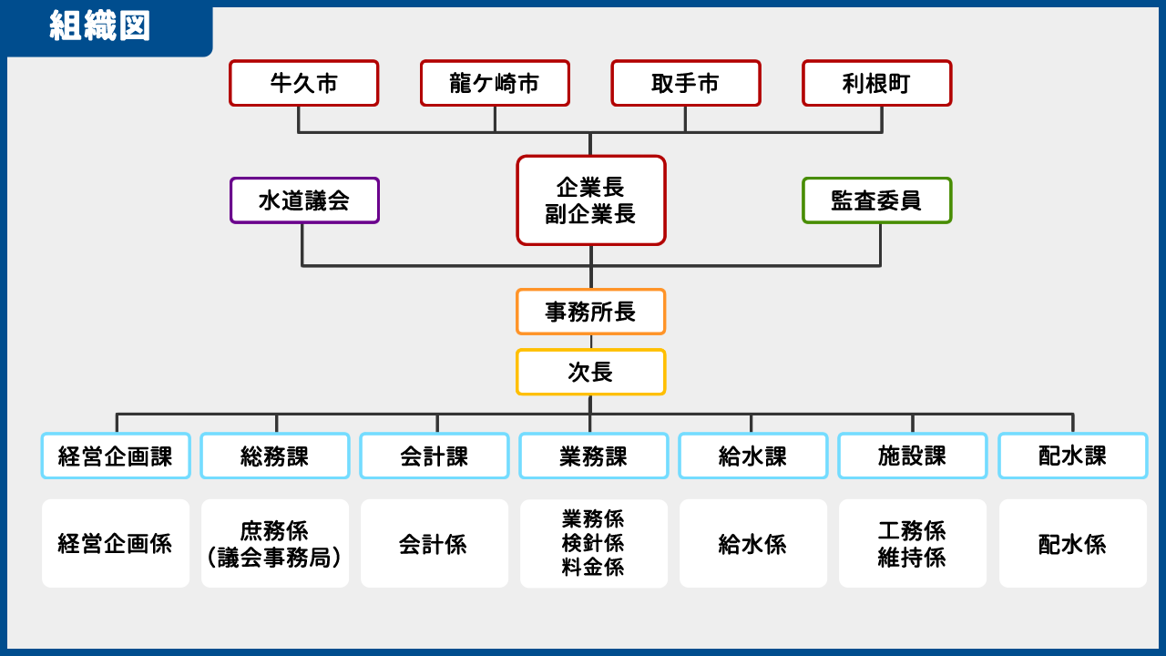 組織図