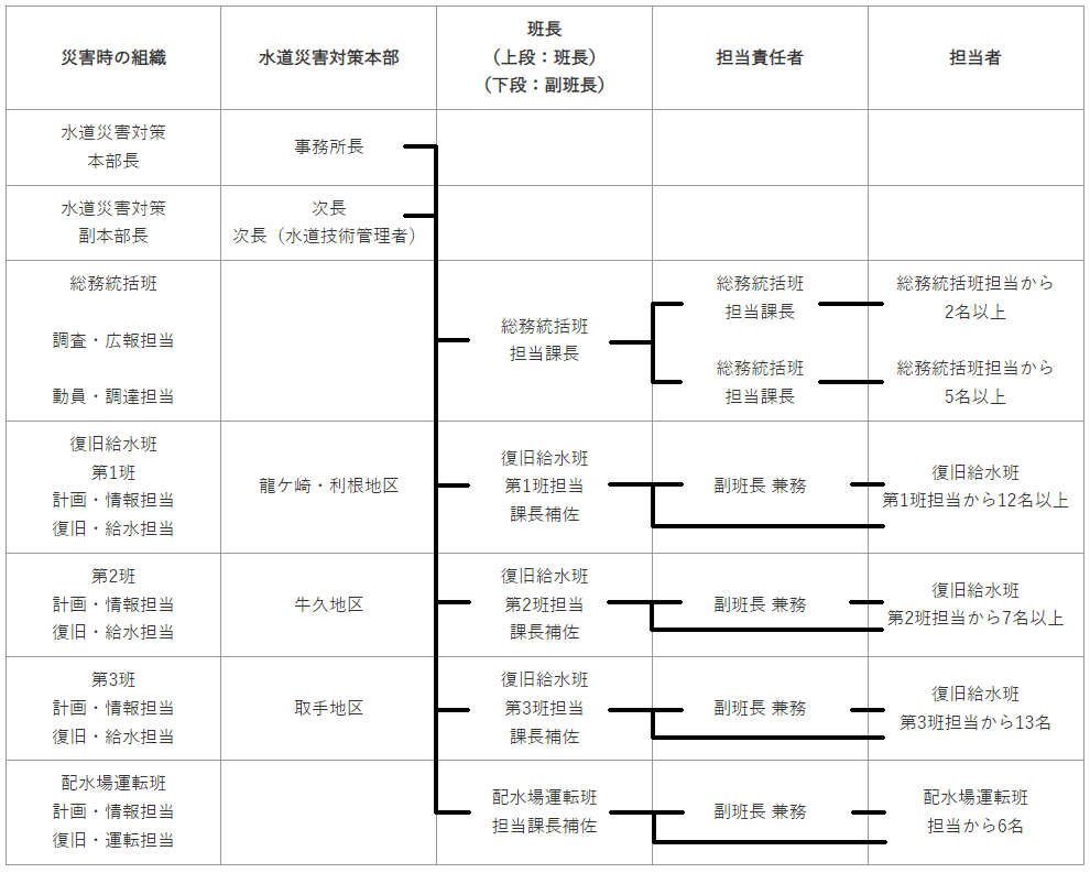 非常時配備体制組織表