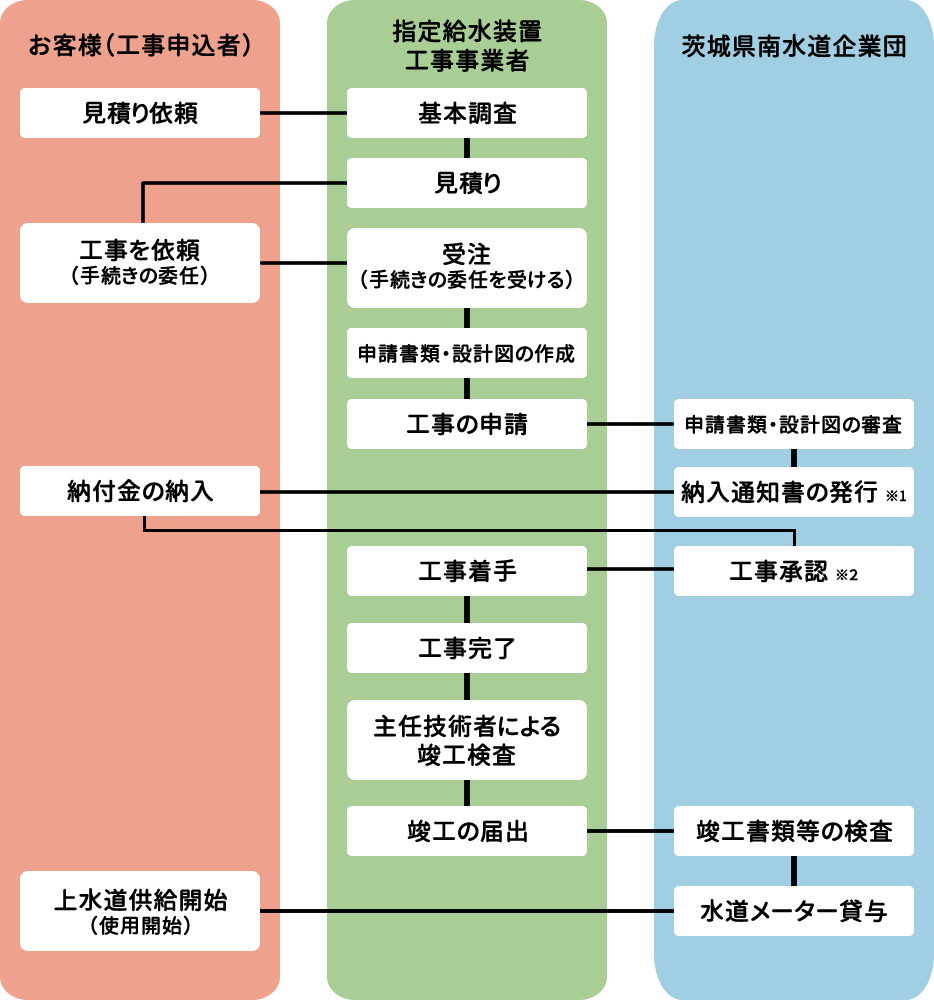 給水装置工事申請の流れ