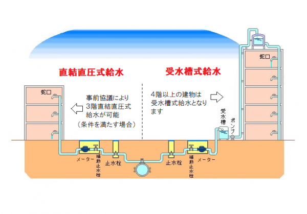 直結直圧式給水と受水槽式給水の例