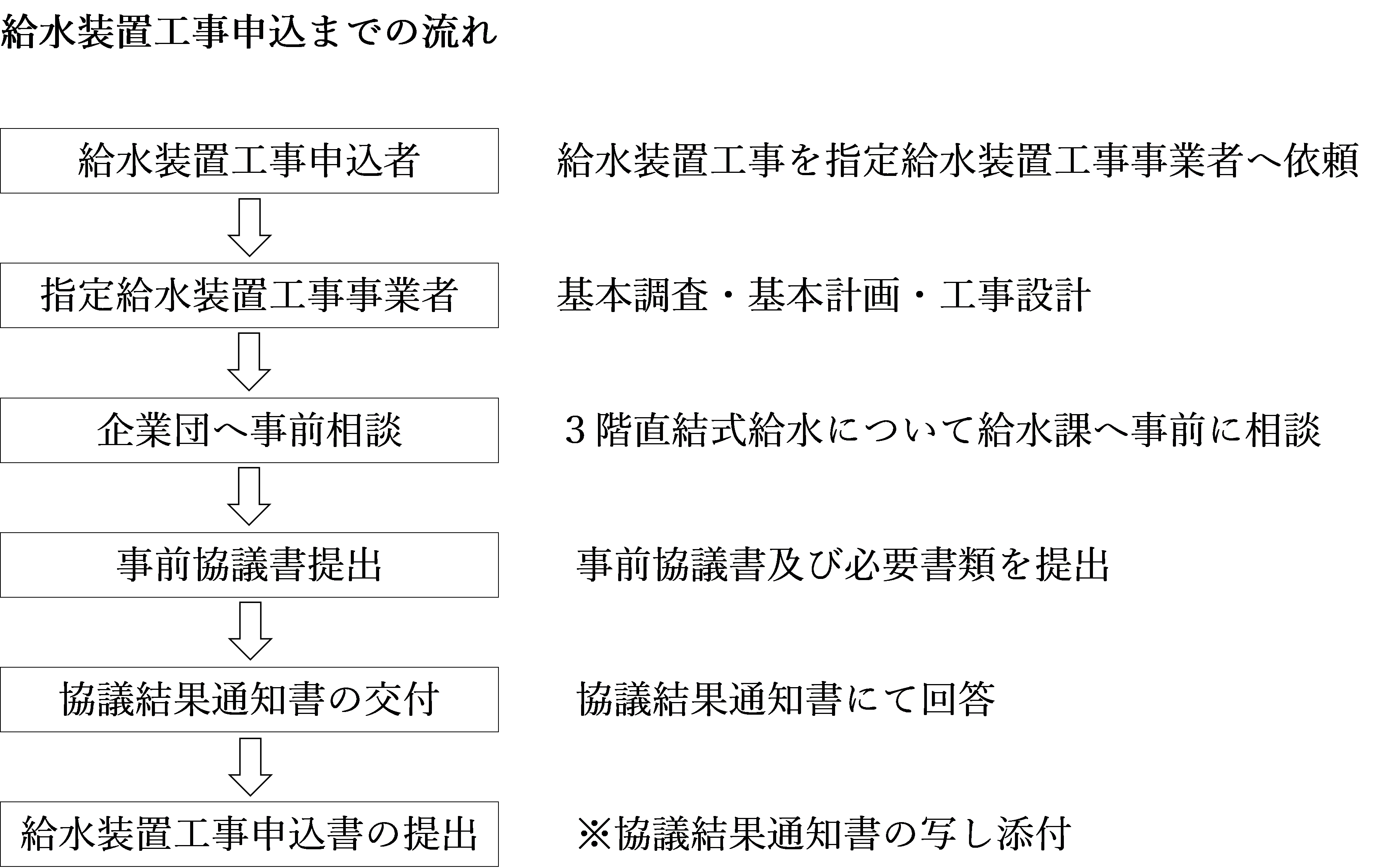 給水装置工事申込までの流れ